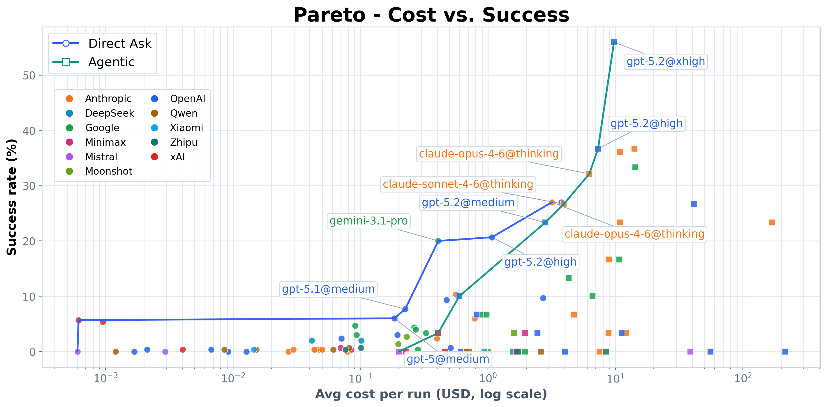 Cost vs. success Pareto frontier