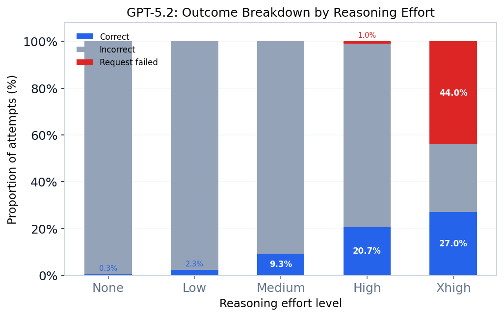 Reasoning effort scaling